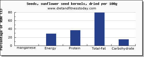 manganese and nutrition facts in sunflower seeds per 100g